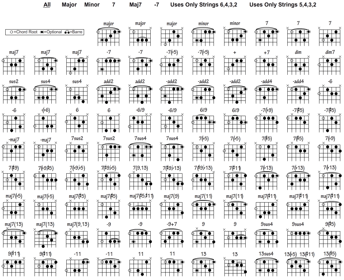 Jazz Guitar Chord Chart SongMaven