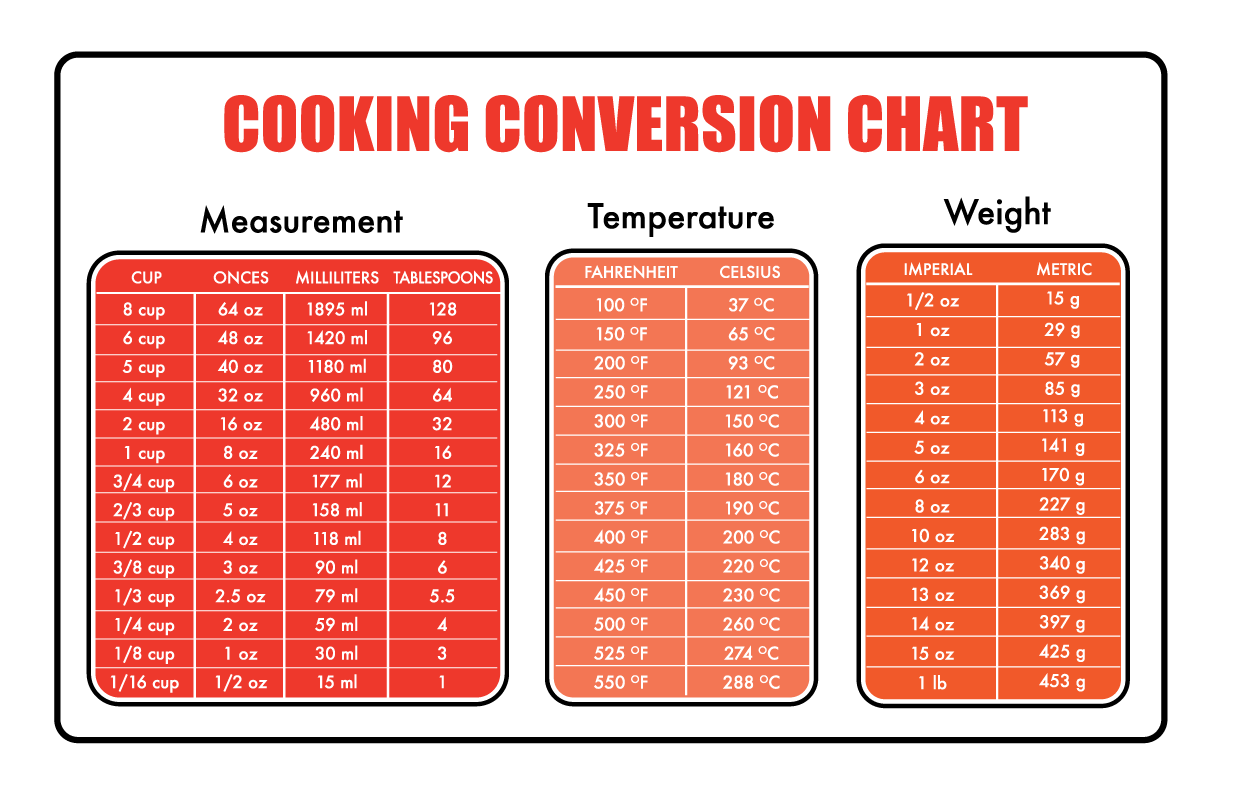 Cooking Ingredient Measurement Conversion Tool: Baking Conversion 