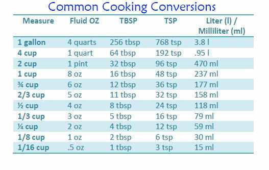 Conversion Chart for Cooking Measurements • Apron Free Cooking