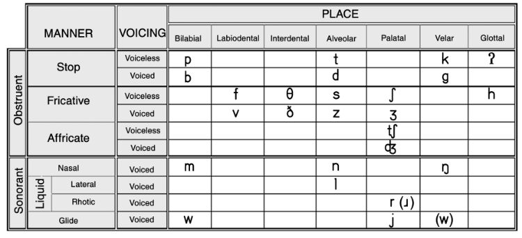 Phonetics: Consonants, Vowels, Diphthongs, IPA Chart definition 