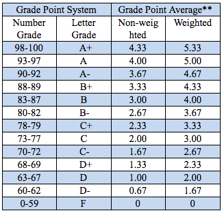 Grading System :: Georgetown International Academy