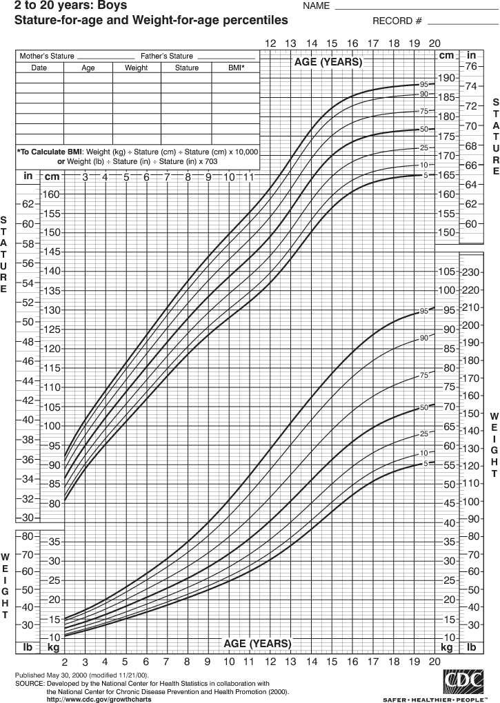 Growth Chart for Boys, 2 to 20 years