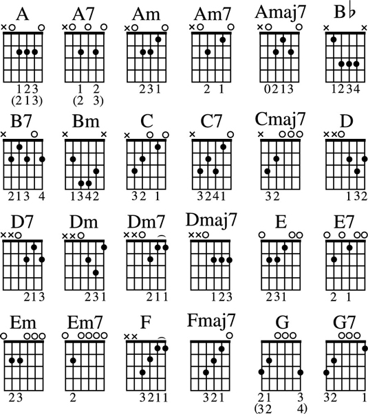 Guitar All In One For Dummies Cheat Sheet