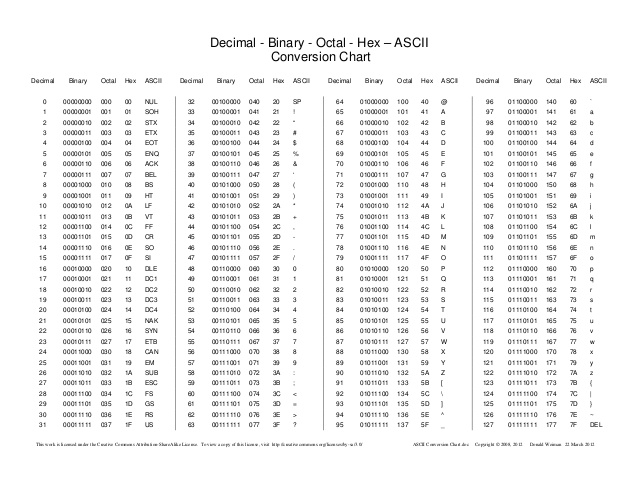 Hexadecimal Conversion Chart | Decimal conversion | Pinterest 
