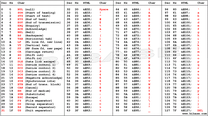 ASCII LOOKUP TABLE ascii character codes decimal hex chart conversion