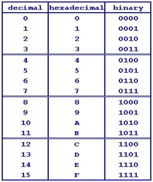 Binary to Decimal and Hexadecimal Conversion Chart | Computer 