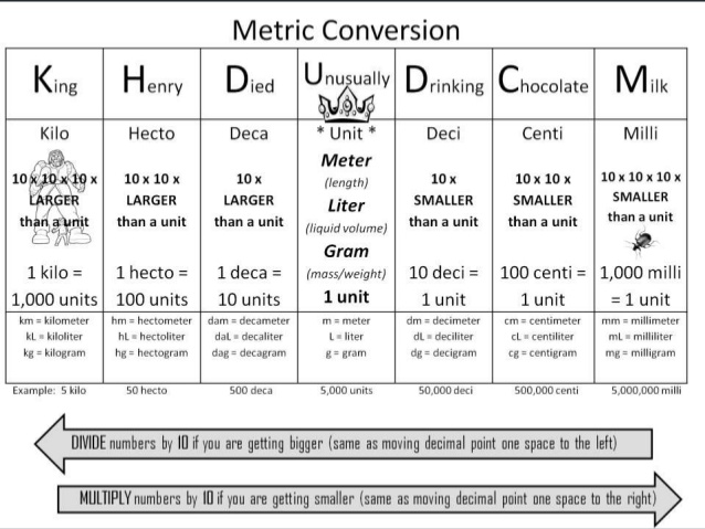 Unit Analysis With The Metric System Lessons Tes Teach