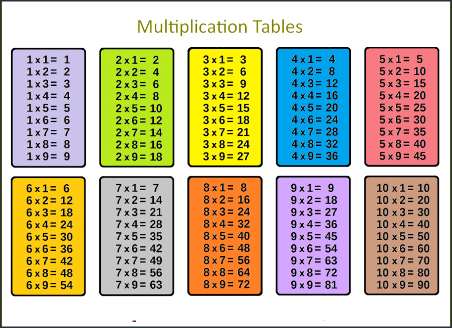 multiplication tables 1 10 Dorit.mercatodos.co