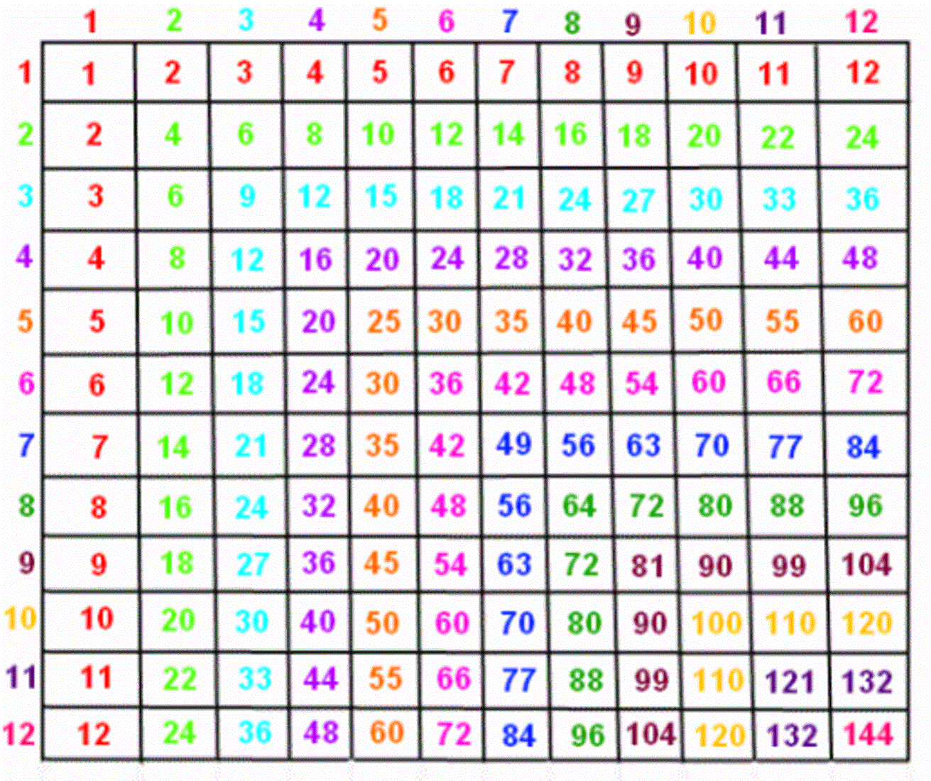 Multiplication Table Printable 1 12 #2 Multiplication times table 