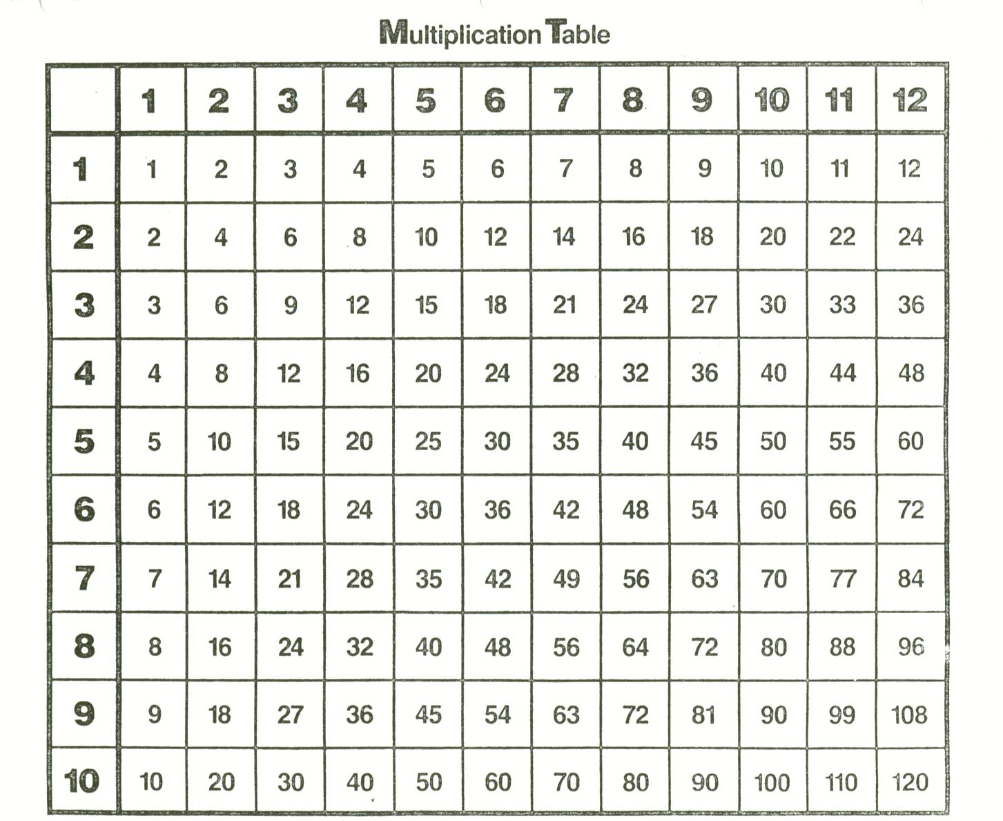 5 1 12 multiplication chart | ars eloquentiae