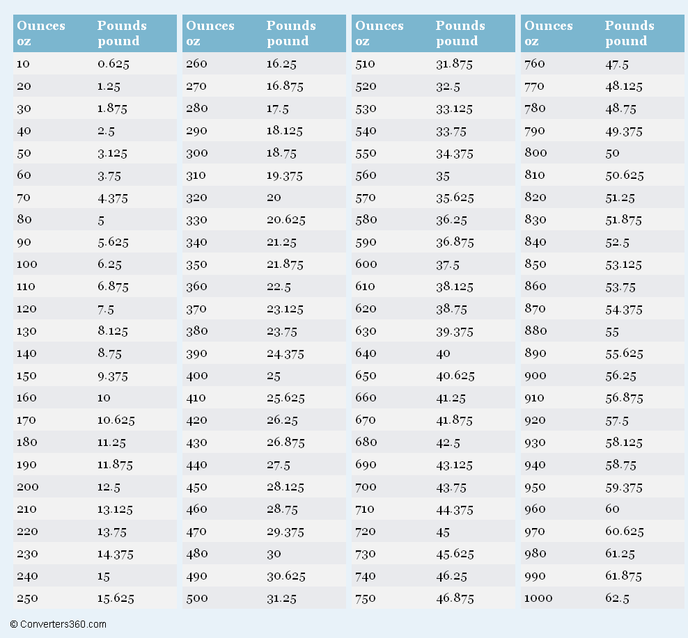 Ounces to Pounds (oz to lbs) conversion chart for weight 