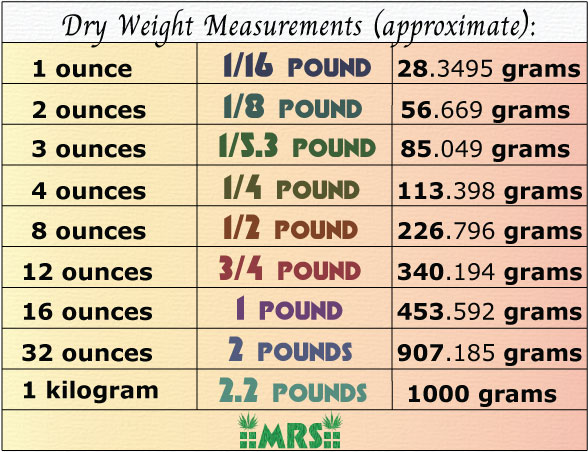 Best Scales for Weed + Weight Measurement Charts | Mold Resistant 