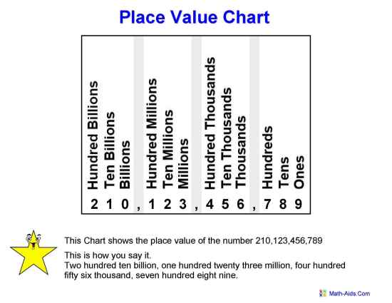 Place Value Worksheets | Place Value Worksheets for Practice