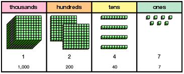 Place Value For Third Grade Lessons Tes Teach