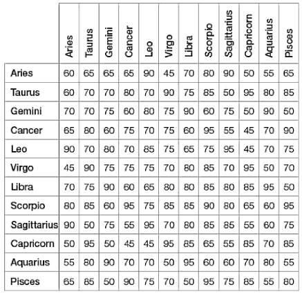 Pisces star sign compatibility chart for dating.