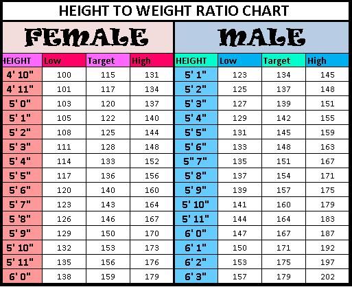 Height to Weight chart | Height weight charts, Weight charts and 