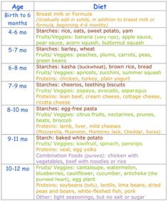 super helpful first foods chart! Includes serving sizes, organized 