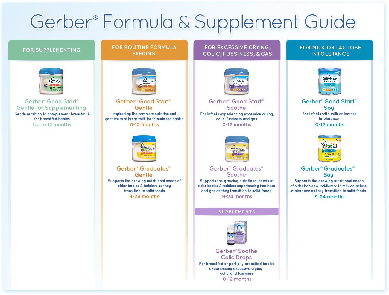 Gerber Good Start Gentle Powder Infant Formula, 23.2 Ounce: Amazon 